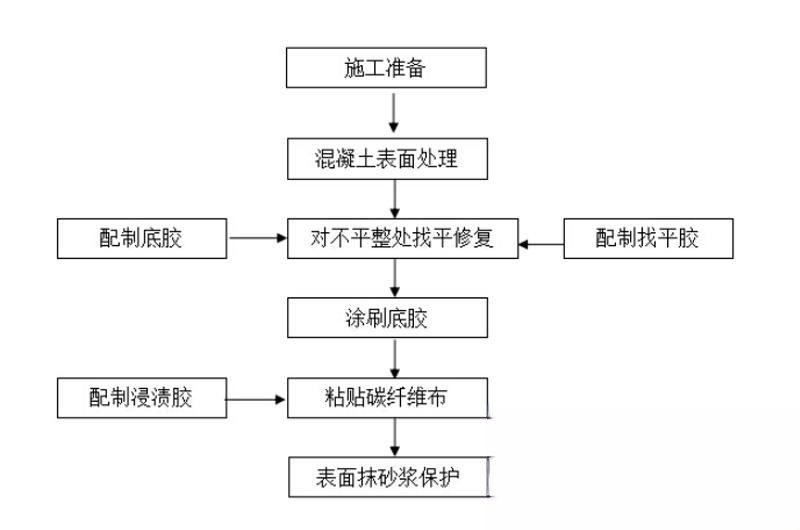 赫章碳纤维加固的优势以及使用方法